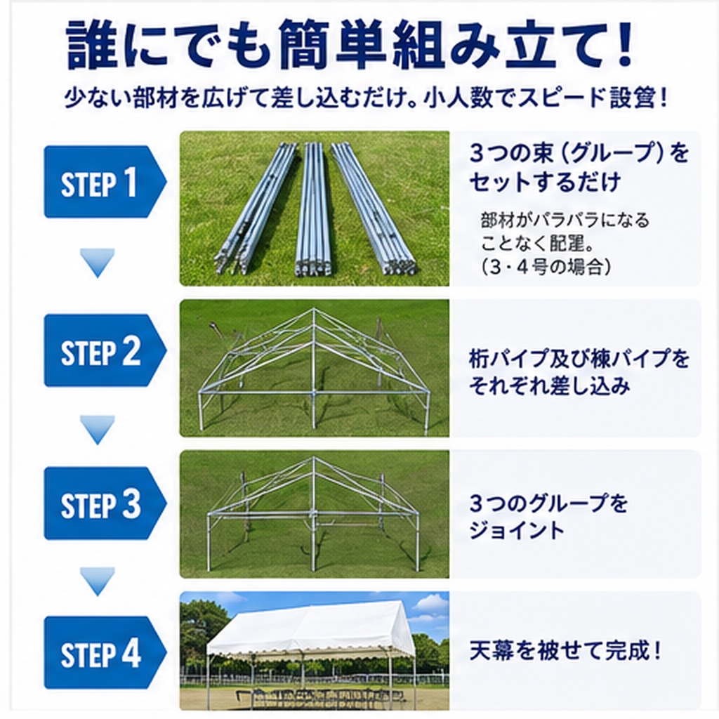 スマートパワーテントの組み立て手順。束を広げて配置し、桁パイプと棟パイプを差し込み、グループをジョイントして天幕を被せる4ステップ