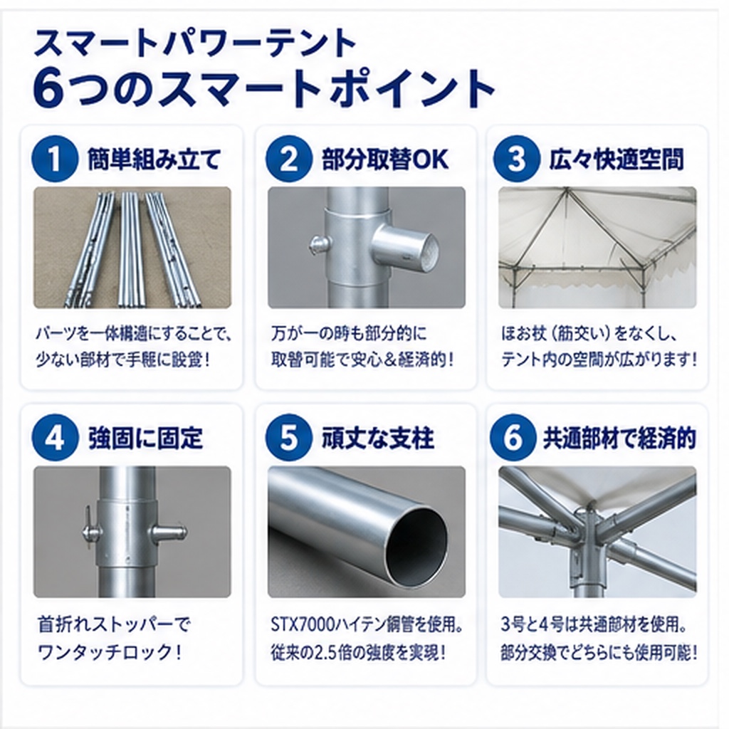 スマートパワーテントの6つの特長。簡単組み立て、部分取替、広々快適空間、首折れストッパー、STX7000ハイテン鋼管の支柱、3号4号の共通部材